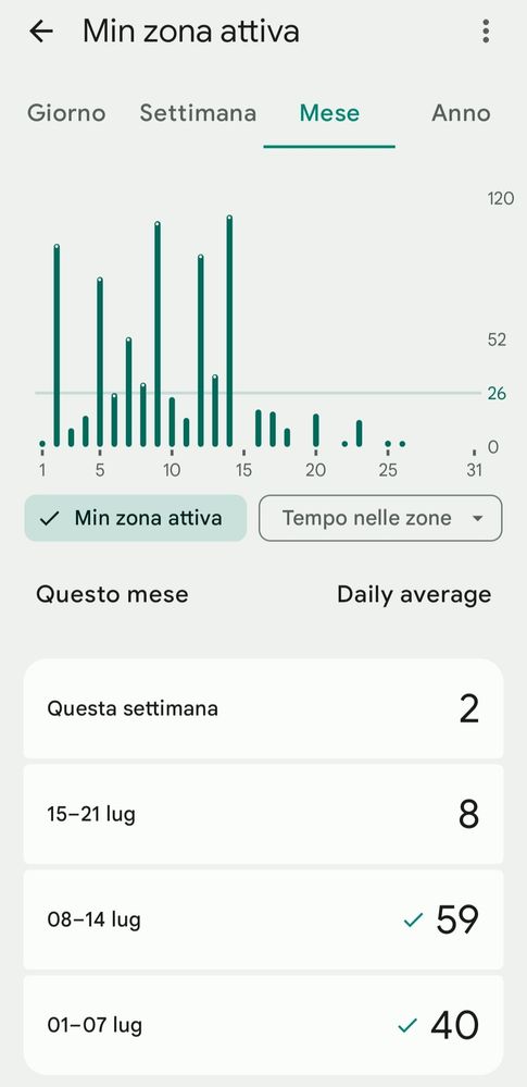 minuti zona attiva luglio.jpg