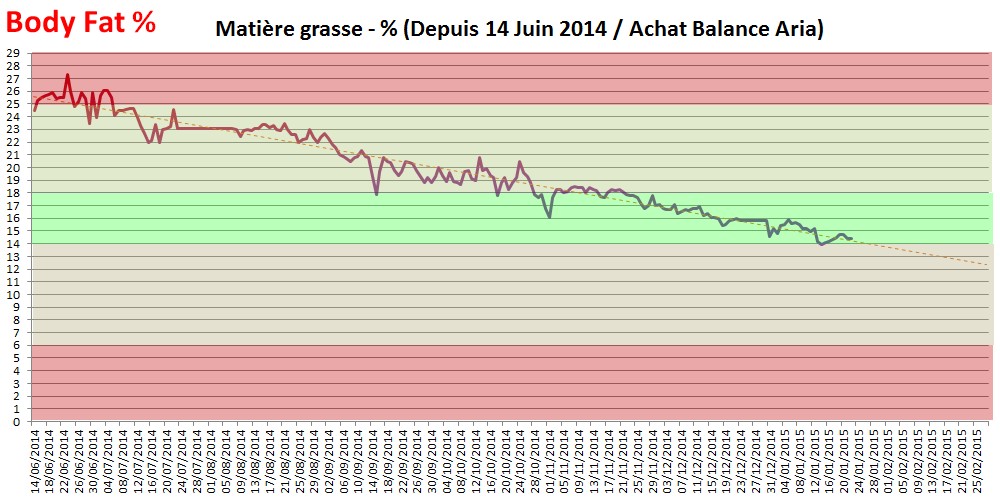 Solved Help Weight Loss and body fat increasing !! Fitbit Community