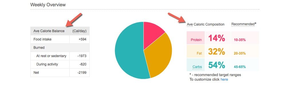 Premium Weekly Food Data