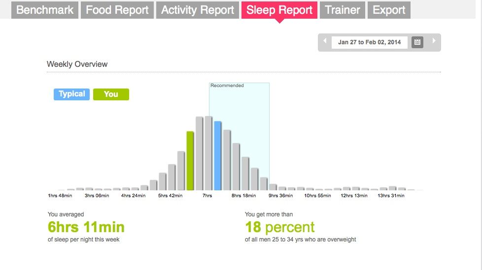 Premium Sleep Report