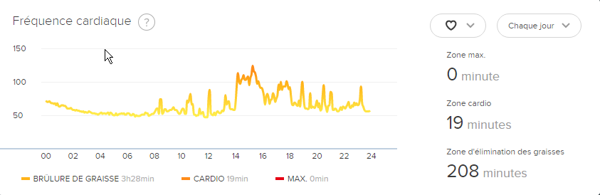 2015-10-05 -Tableau de bord Fitbit Cardiaque.png