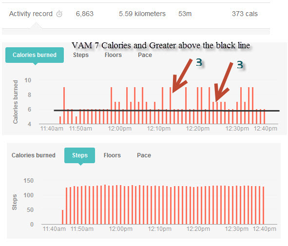 Solved what is considered a 'very active minute'? Fitbit Community