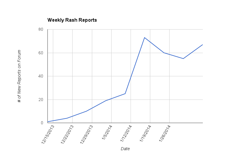 Rate of new reports to Fitbit Force forum