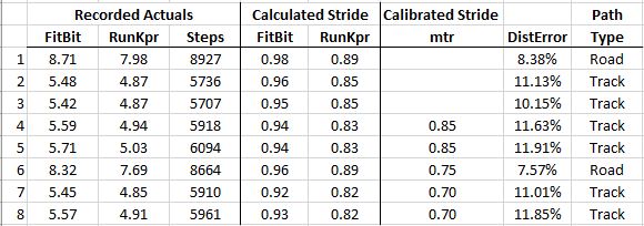 Blaze vs RK stats