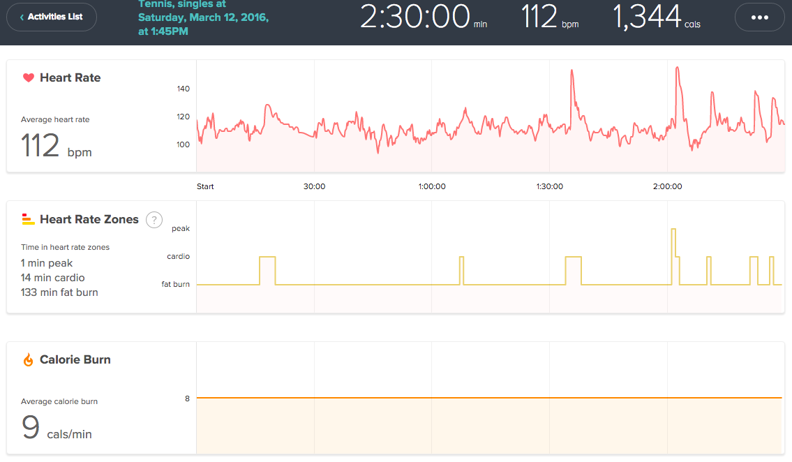 Time rate. Heart rate above 100bpm. Heart rate above 1000bpm.