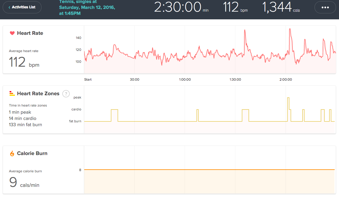 Starting rate. Heart rate (BPM). Cardio Zone. Heart Beat average BPM. Your average BPM is.