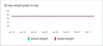 Screen Shot Weight graph