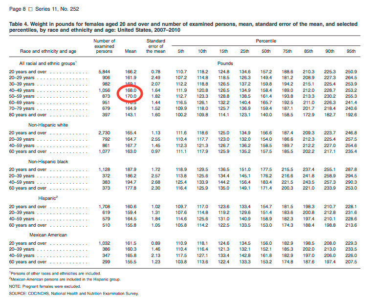Weight of Adult Females 2007-2010 (source: CDC)
