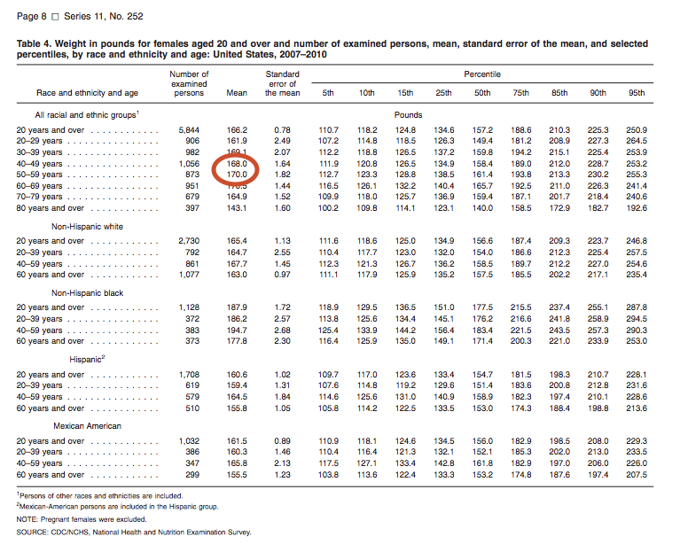 Weight of Adult Females 2007-2010 (source: CDC)