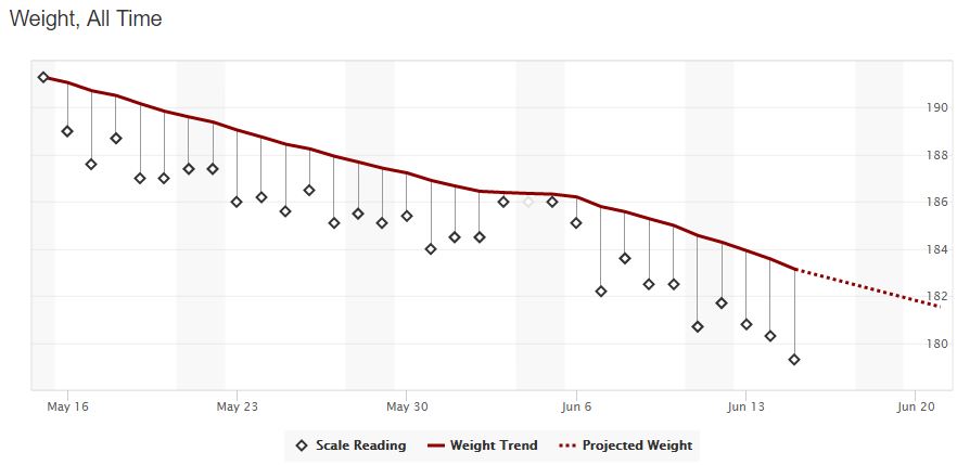 weight