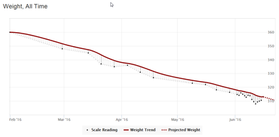 2016-06-16 12_07_25-Dashboard - TrendWeight.png