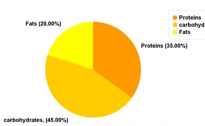 macro-pie-chart-1024x628.png