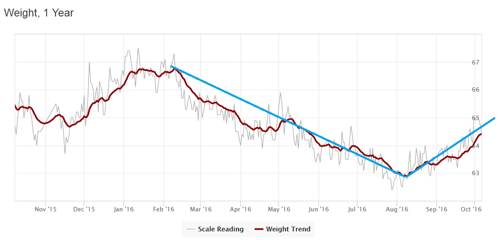 trendweight_6.10-.2016.png