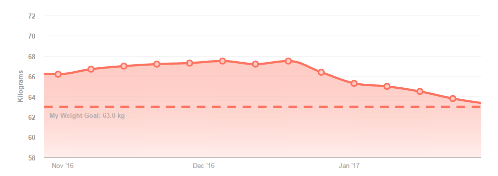 Weight, 3 months, Fitbit