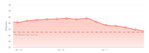 Weight, 3 months, Fitbit
