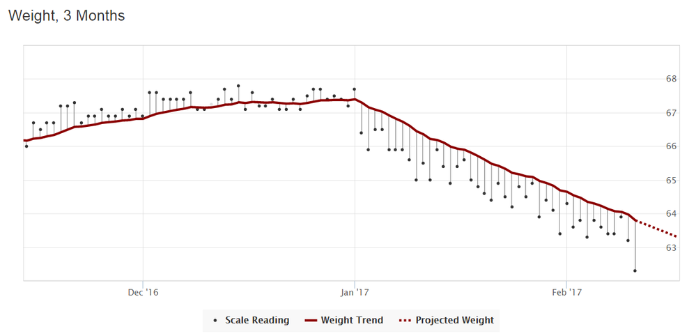 Weight, 3 months, TrendWeight