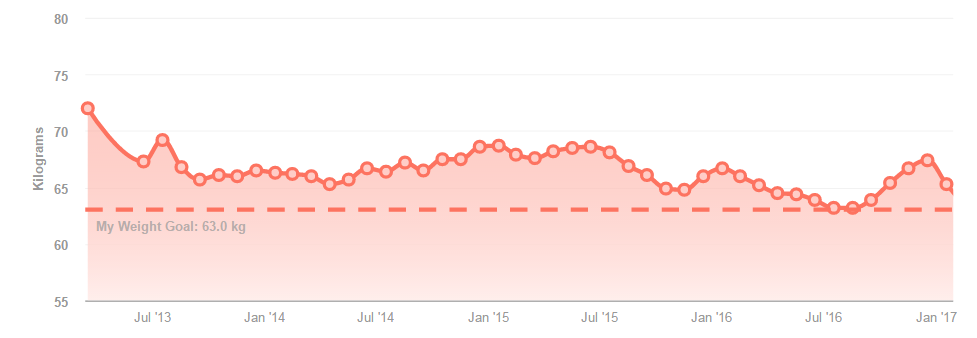 Weight, all, Fitbit