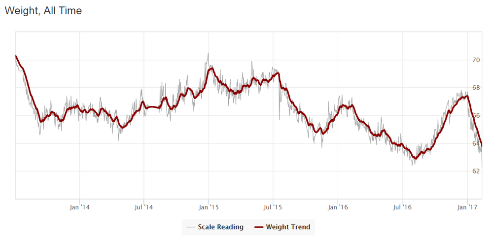 Weight, All, TrendWeight