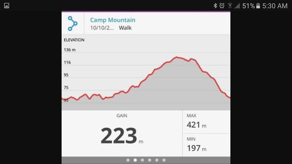 Examples of elevation graphs.