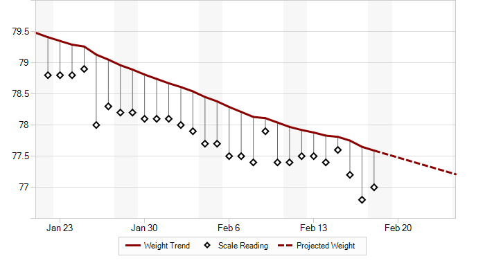 Weight gurus online fitbit