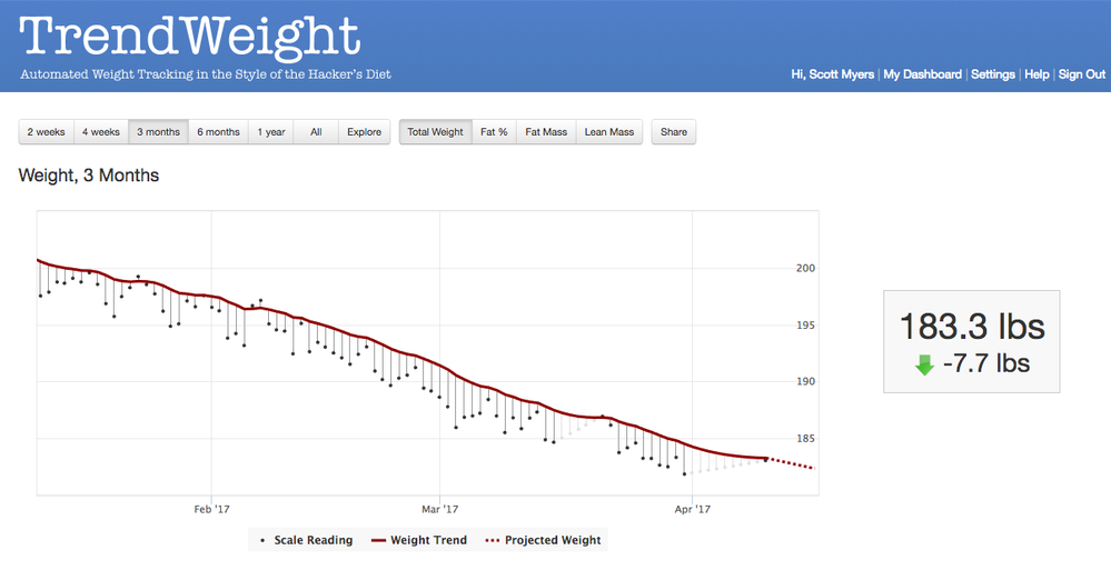Yay - trendweight is still moving down after vacation.