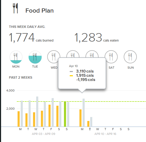 Looking for advice 1 mth not losing hardly anyth Fitbit