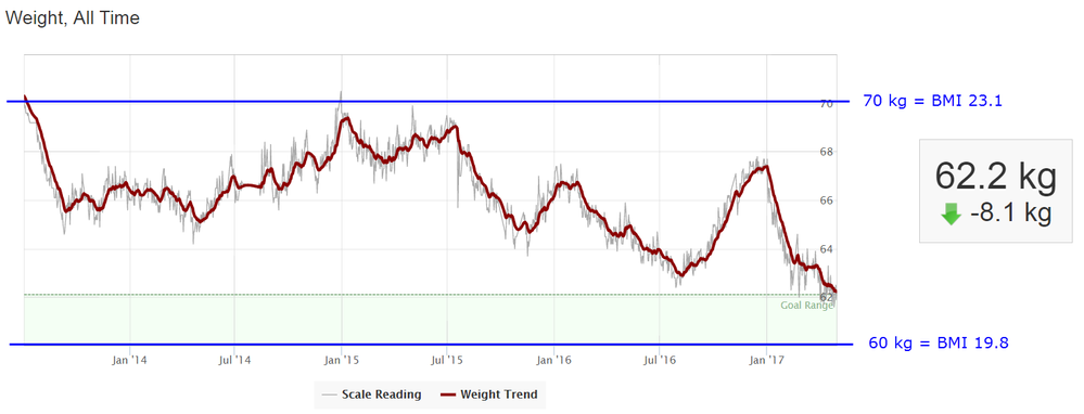 weight 4years 01052017.png