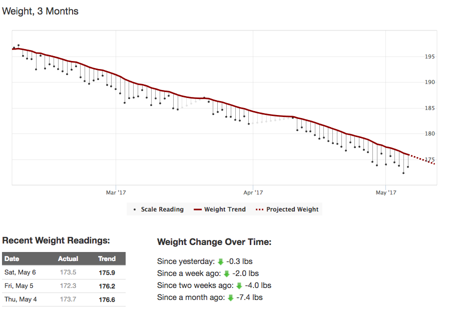 Very happy with weight loss
