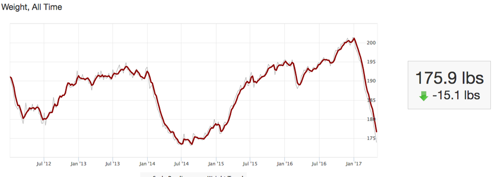 4.5 years of down, flat, UP, down, flat, UP  ...