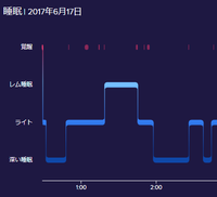 睡眠ステージも7日近く保持