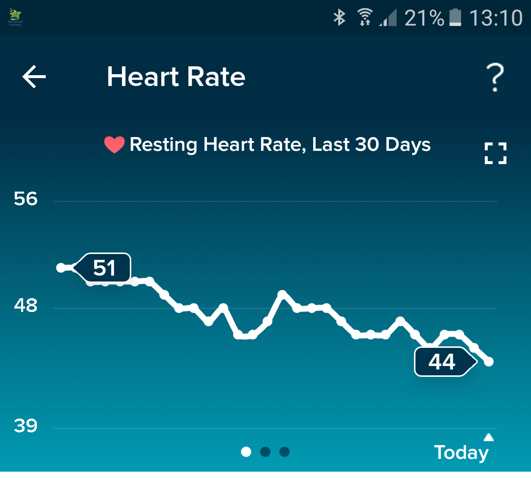 Solved Low resting heart rate Fitbit Community