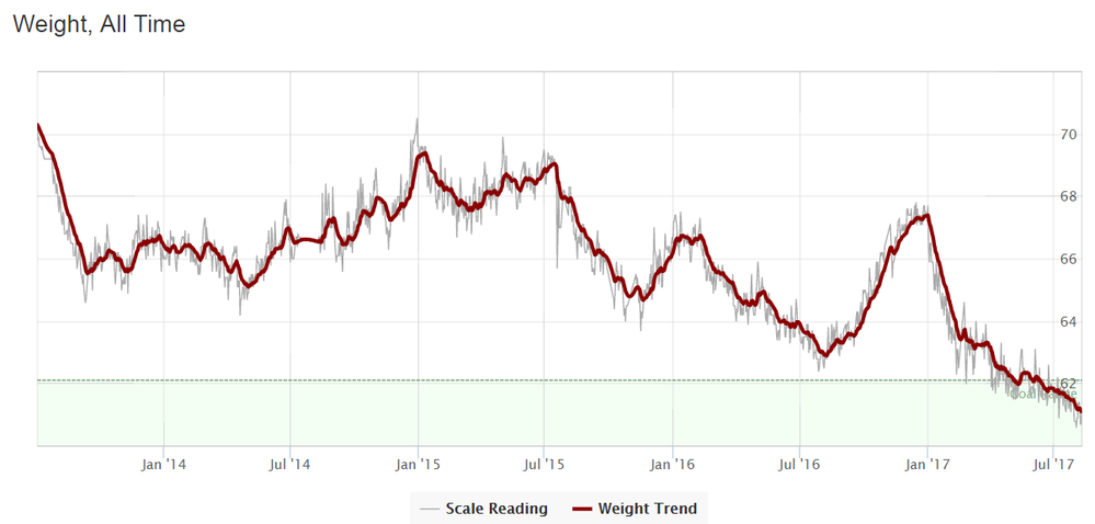 Weight, last 4 years