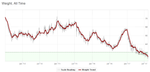 Weight, last 4 years
