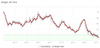 Weight, last 4 years