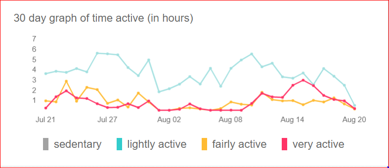 fitbit active minute graph.PNG