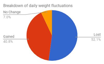 Weight fluctuation: How much does weight change?