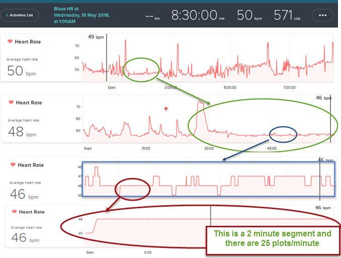 Fitbit blaze not cheap recording heart rate