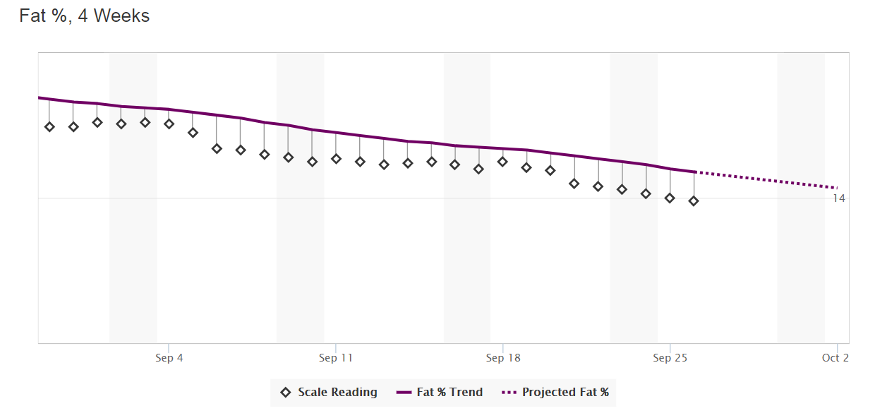 Solved: Aria body fat percentage questions - Page 5 - Fitbit Community