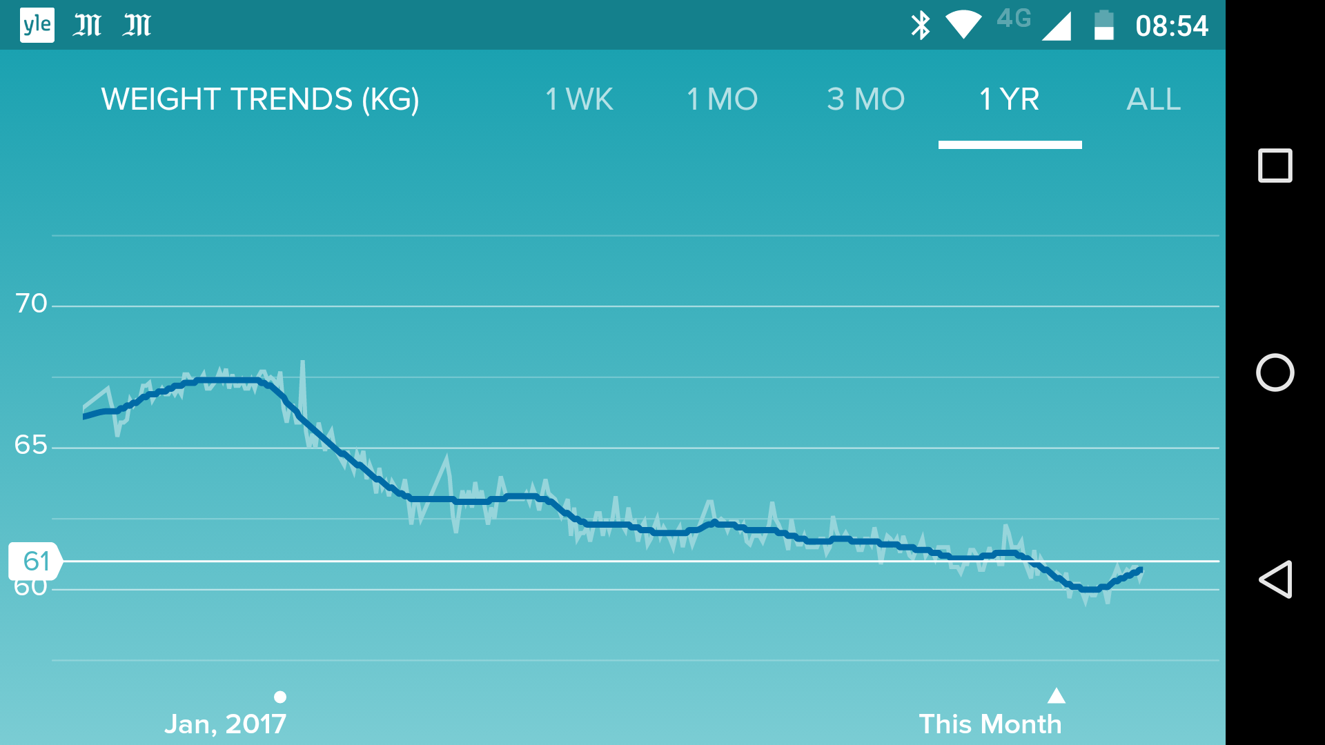 weight tends mean? - Fitbit Community