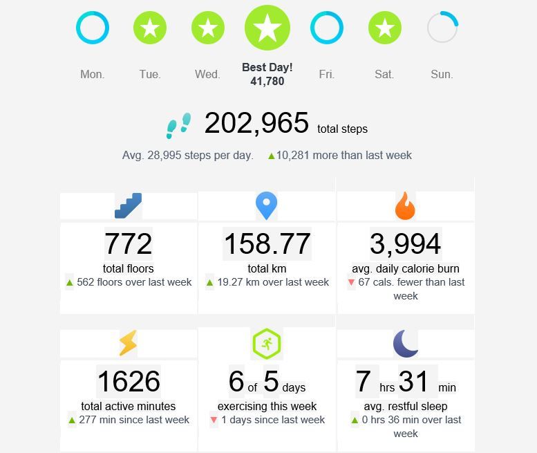 Weekly Report Showing the Wrong Loss/Gain Steps Page 5 Fitbit Community