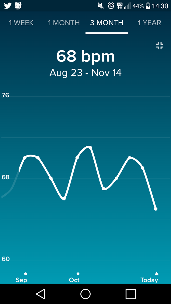 Resting heart rate and the ladies cycle! - Fitbit Community