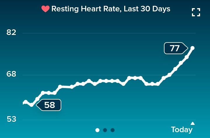 Resting Heart Rate Increase (Charge HR 
