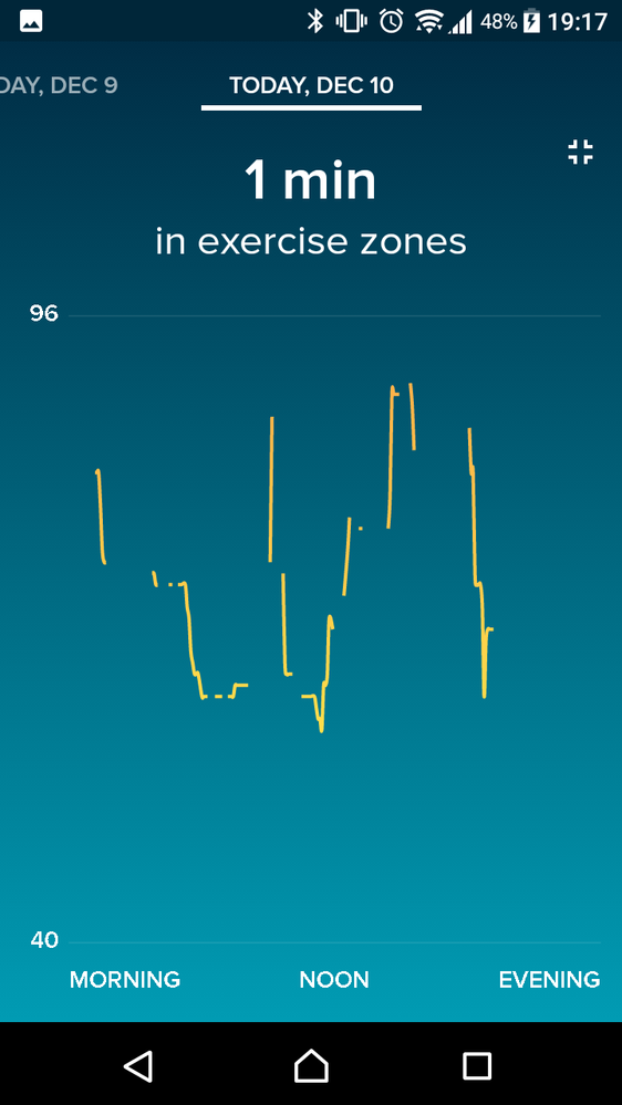 Can scroll along to individual days HR graph but this is what they've looked like since 27th November