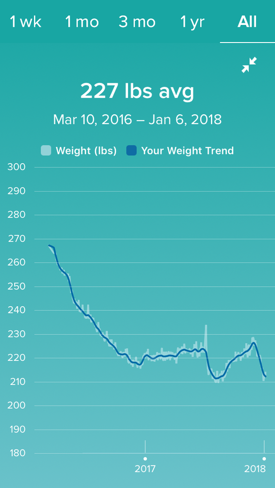 The "All" graph goes back 1 yr 9 months