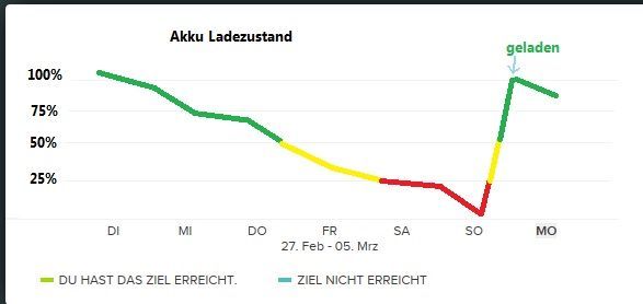 so in der Art in der App / Dashboard