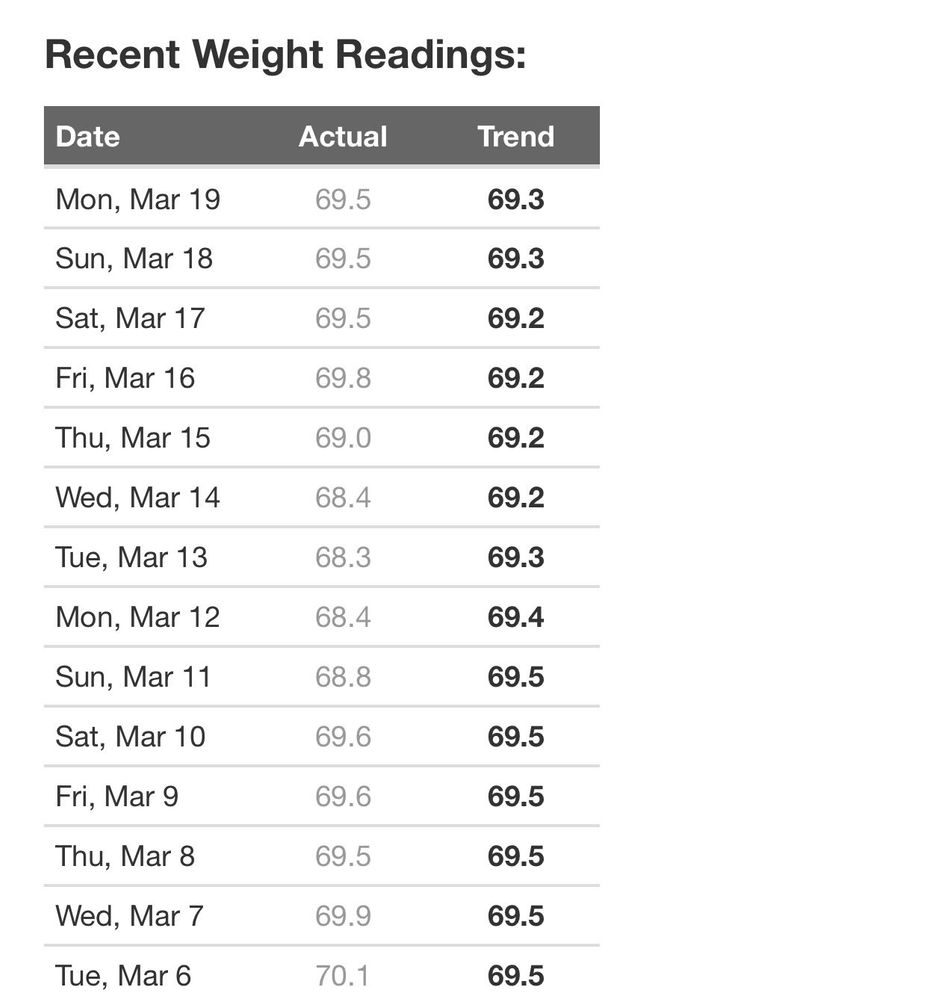 Solved Weekly Weigh In Page 97 Fitbit Community