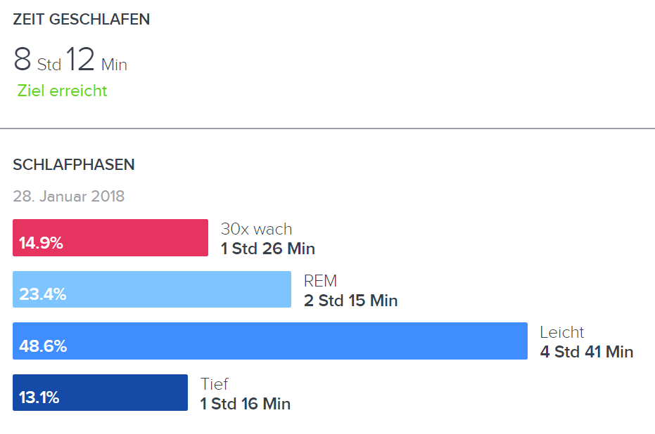 längste Tiefschlafphase