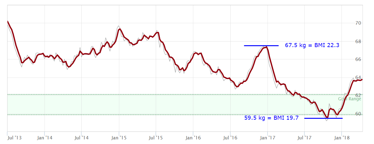 Solved Going from 9.4 stone to 8.7 stone.journey with m. Fitbit Community