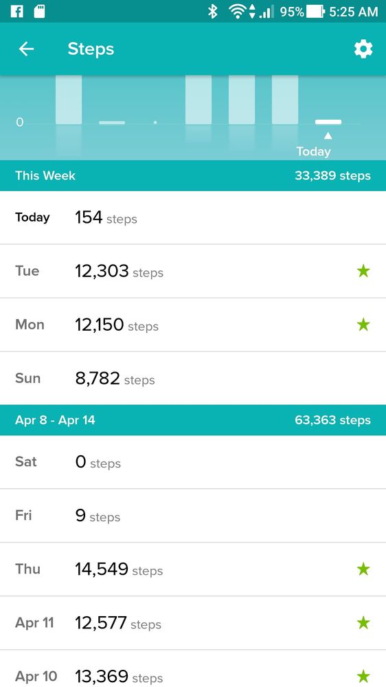 Friday & Saturday no data recorded but Blaze synced