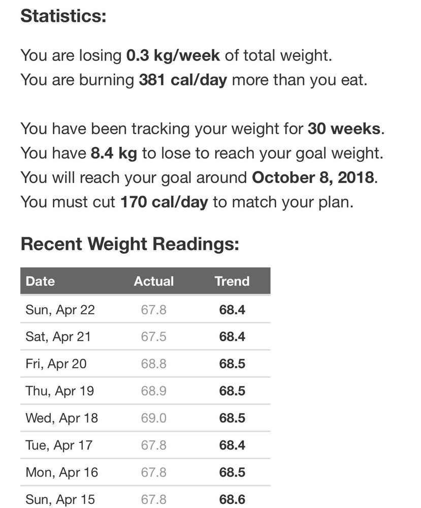 Solved Weekly Weigh In Page 100 Fitbit Community